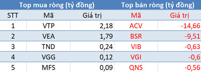 Phiên 12/5: Khối ngoại trở lại mua ròng, tập trung “gom” VNM, VCB - Ảnh 3.