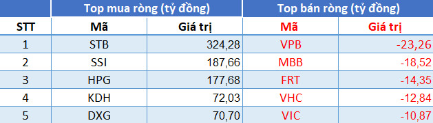 Phiên 12/7: Vn-Index bốc hơi hơn 50 điểm, khối ngoại tranh thủ mua ròng hơn 1.400 tỷ đồng - Ảnh 1.