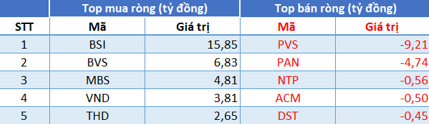 Phiên 12/7: Vn-Index bốc hơi hơn 50 điểm, khối ngoại tranh thủ mua ròng hơn 1.400 tỷ đồng - Ảnh 2.