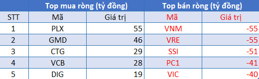 Phiên 12/8: Khối ngoại bán ròng gần 150 tỷ đồng, VN-Index giảm phiên thứ 2 liên tiếp - Ảnh 1.