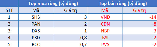 Phiên 12/8: Khối ngoại bán ròng gần 150 tỷ đồng, VN-Index giảm phiên thứ 2 liên tiếp - Ảnh 2.