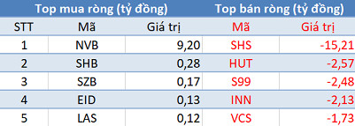 Phiên 1/3: Khối ngoại tiếp tục bán ròng gần 230 tỷ đồng, tập trung bán HPG, CTG - Ảnh 2.