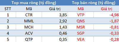 Phiên 1/3: Khối ngoại tiếp tục bán ròng gần 230 tỷ đồng, tập trung bán HPG, CTG - Ảnh 3.