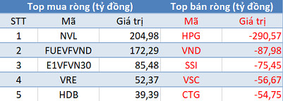 Phiên 13/1: Khối ngoại tiếp tục bán ròng hơn 340 tỷ đồng, tập trung bán HPG - Ảnh 1. Phiên 13/1: Khối ngoại tiếp tục bán ròng hơn 340 tỷ đồng, tập trung bán HPG - Ảnh 1.