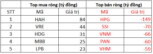 Phiên 13/10: Khối ngoại đẩy mạnh bán ròng 515 tỷ đồng, gia tăng áp lực bán tại HPG và SSI - Ảnh 1.