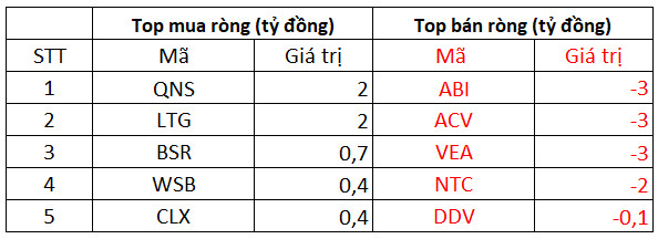 Phiên 13/10: Khối ngoại đẩy mạnh bán ròng 515 tỷ đồng, gia tăng áp lực bán tại HPG và SSI - Ảnh 3.