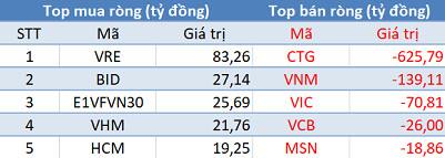 Phiên 13/11: Khối ngoại bán ròng hơn 700 tỷ trên toàn thị trường, tâm điểm CTG - Ảnh 1.