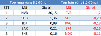 Phiên 13/11: Khối ngoại bán ròng hơn 700 tỷ trên toàn thị trường, tâm điểm CTG - Ảnh 2.