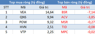 Phiên 13/12: Khối ngoại tiếp tục “gom hàng”, Vn-Index giữ vững mốc 960 điểm - Ảnh 3.