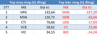 Phiên 13/2: Khối ngoại mua ròng hơn 270 tỷ trên toàn thị trường, tập trung “gom hàng” HPG - Ảnh 1.