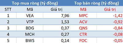 Phiên 13/2: Khối ngoại tiếp tục bán ròng, tập trung bán STK và CTG - Ảnh 3.