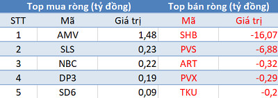 Phiên 13/3: Khối ngoại bán ròng hơn 700 tỷ đồng, mạnh nhất trong vòng 4 tháng - Ảnh 2.