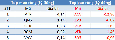 Phiên 13/3: Khối ngoại bán ròng hơn 700 tỷ đồng, mạnh nhất trong vòng 4 tháng - Ảnh 3.