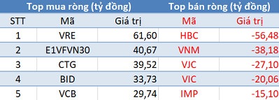 Phiên 13/3: Khối ngoại đẩy mạnh mua ròng, tập trung “gom” VRE và E1VFVN30 - Ảnh 1.