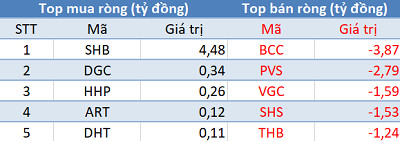 Phiên 13/3: Khối ngoại đẩy mạnh mua ròng, tập trung “gom” VRE và E1VFVN30 - Ảnh 2.