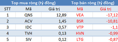 Phiên 13/3: Khối ngoại đẩy mạnh mua ròng, tập trung “gom” VRE và E1VFVN30 - Ảnh 3.