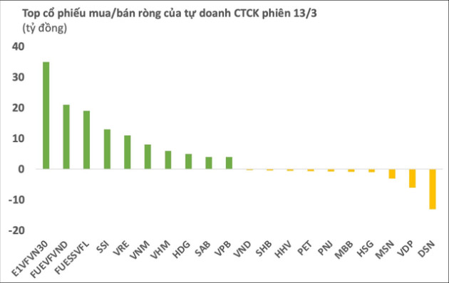 Phiên 13/3: Tự doanh CTCK mua ròng 125 tỷ đồng - Ảnh 1.