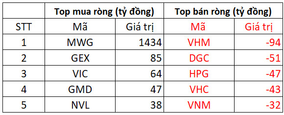 Phiên 13/4: Khối ngoại trở lại mua ròng nghìn tỷ trên cả ba sàn, tập trung gom MWG và GEX - Ảnh 1.