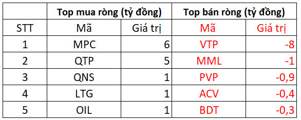 Phiên 13/4: Khối ngoại trở lại mua ròng nghìn tỷ trên cả ba sàn, tập trung gom MWG và GEX - Ảnh 3.