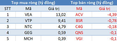 Phiên 13/6: Khối ngoại bán ròng hơn 50 tỷ đồng, tập trung “xả” Bluechips - Ảnh 3.