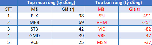 Phiên 13/8: Khối ngoại bán ròng gần 800 tỷ đồng, tập trung bán SSI và nhóm VinGroup - Ảnh 1.