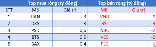 Phiên 13/8: Khối ngoại bán ròng gần 800 tỷ đồng, tập trung bán SSI và nhóm VinGroup - Ảnh 2.