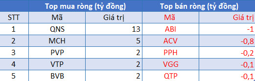 Phiên 13/8: Khối ngoại bán ròng gần 800 tỷ đồng, tập trung bán SSI và nhóm VinGroup - Ảnh 3.