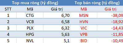 Phiên 1/4: Khối ngoại giảm bán, 3 sàn đồng thuận tăng điểm - Ảnh 1.