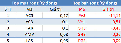 Phiên 1/4: Khối ngoại giảm bán, 3 sàn đồng thuận tăng điểm - Ảnh 2.