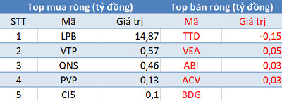 Phiên 1/4: Khối ngoại giảm bán, 3 sàn đồng thuận tăng điểm - Ảnh 3.