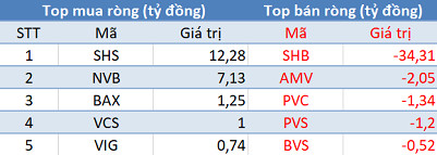 Phiên 14/1: Khối ngoại mua ròng gần 1.000 tỷ đồng, tập trung “gom” VIC, KBC - Ảnh 2.