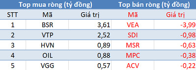 Phiên 14/1: Thị trường rung lắc, khối ngoại đẩy mạnh mua ròng gần 1.500 tỷ đồng - Ảnh 3.
