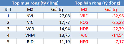 Phiên 14/10: Khối ngoại trở lại mua ròng, tập trung “gom” NVL, VIC, VCB - Ảnh 1.