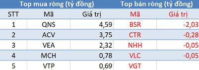 Phiên 14/10: Khối ngoại trở lại mua ròng, tập trung “gom” NVL, VIC, VCB - Ảnh 3.