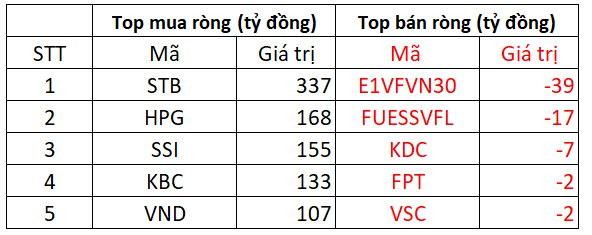 Phiên 14/11: Thị trường giảm điểm, khối ngoại tung thêm gần 1.800 tỷ đồng bắt đáy - Ảnh 2.