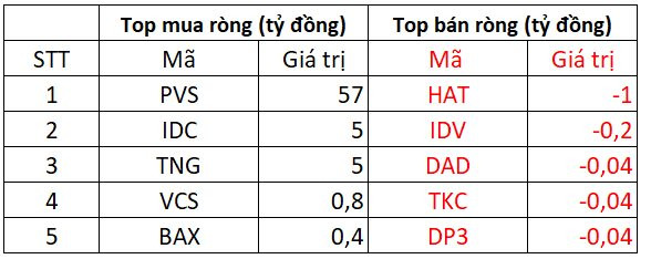 Phiên 14/11: Thị trường giảm điểm, khối ngoại tung thêm gần 1.800 tỷ đồng bắt đáy - Ảnh 3.