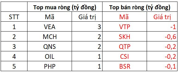 Phiên 14/11: Thị trường giảm điểm, khối ngoại tung thêm gần 1.800 tỷ đồng bắt đáy - Ảnh 4.