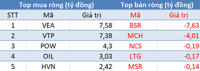 Phiên 14/12: Khối ngoại quay đầu bán ròng E1VFVN30, Vn-Index mất hơn 8 điểm - Ảnh 3.
