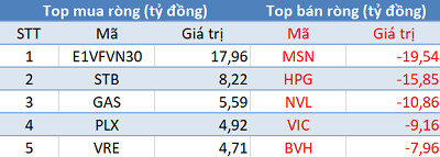 Phiên 14/2: Khối ngoại tiếp tục bán ròng 80 tỷ đồng trên toàn thị trường, tập trung xả Bluechips - Ảnh 1.