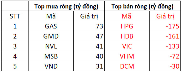 Phiên 14/2: Khối ngoại tiếp tục bán ròng gần 280 tỷ đồng trên toàn thị trường, tập trung bán ròng HPG, HDB và VIC - Ảnh 1.