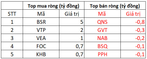 Phiên 14/2: Khối ngoại tiếp tục bán ròng gần 280 tỷ đồng trên toàn thị trường, tập trung bán ròng HPG, HDB và VIC - Ảnh 3.