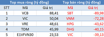 Phiên 14/3: Ba sàn tăng điểm, bất chấp khối ngoại bán ròng hơn 30 tỷ đồng - Ảnh 1.