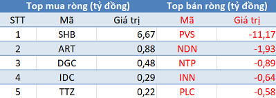 Phiên 14/3: Ba sàn tăng điểm, bất chấp khối ngoại bán ròng hơn 30 tỷ đồng - Ảnh 2.