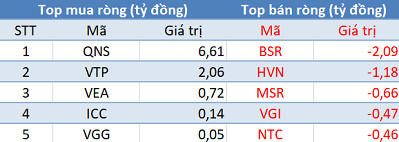Phiên 14/3: Ba sàn tăng điểm, bất chấp khối ngoại bán ròng hơn 30 tỷ đồng - Ảnh 3.