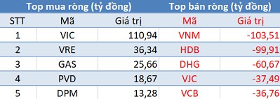 Phiên 14/3: Khối ngoại quay đầu bán ròng hơn 270 tỷ đồng, tranh thủ “gom hàng” VIC, VRE - Ảnh 1.