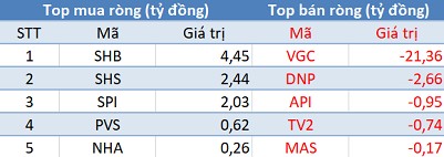 Phiên 14/3: Khối ngoại quay đầu bán ròng hơn 270 tỷ đồng, tranh thủ “gom hàng” VIC, VRE - Ảnh 2.