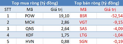 Phiên 14/3: Khối ngoại quay đầu bán ròng hơn 270 tỷ đồng, tranh thủ “gom hàng” VIC, VRE - Ảnh 3.