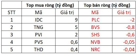 Phiên 14/3: Khối ngoại tiếp tục là điểm sáng khi mua ròng hơn 400 tỷ đồng, giải ngân trên diện rộng - Ảnh 3.