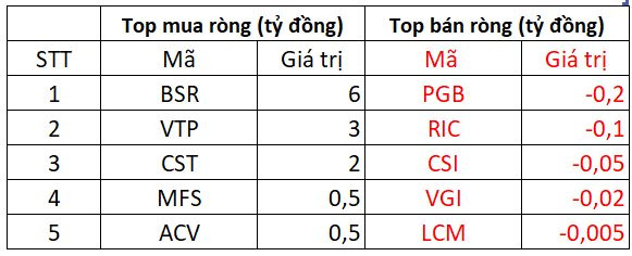 Phiên 14/3: Khối ngoại tiếp tục là điểm sáng khi mua ròng hơn 400 tỷ đồng, giải ngân trên diện rộng - Ảnh 4.