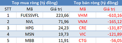 Phiên 14/4: Khối ngoại bán ròng hơn 1.000 tỷ đồng, tập trung bán VHM, VNM, CRE - Ảnh 1.